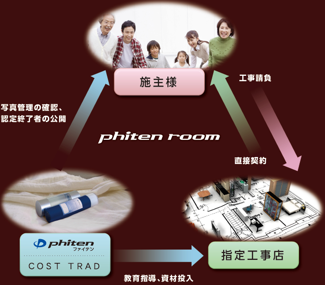 Phiten room システム